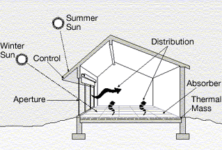 Passive solar building design